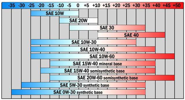 कौन सा तेल सर्दियों में 5w30 या 5w40 से बेहतर है